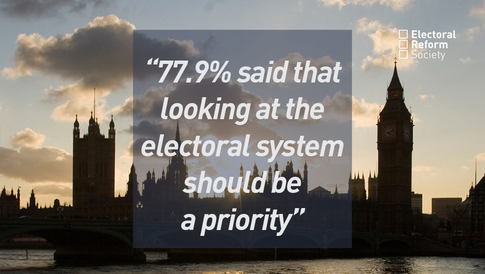 77.9% said that looking at the electoral system should be a priority